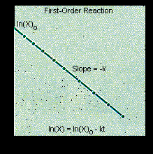 K is the rate constant, x and y are the orders of the reaction with respect to the concentrations of a and b. Chemical Reactions And Kinetics