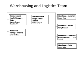 One Nylex Org Chart Fulfilment