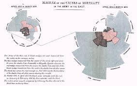Florence Nightingale Circumplex Chart