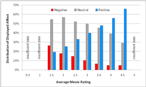 Here are the best ways to find a movie. Distribution Of Community Affect For A Movie As A Function Of Average Download Scientific Diagram