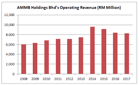 All the employees of the bank should at all times comply with or observe. 7 Superfacts About Ammb Holdings Bhd
