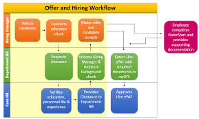 How to confirm an interview appointment by email is generally the same as confirming by phone. Requirements For An Appointment Uf Human Resources