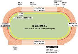 A measurement of area equal to one meter length by one meter width. Track And Field Know All The Running Jumping And Throwing Events