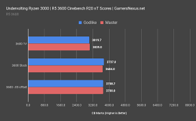 Amd Ryzen 3000 Undervolting Offset Vs Override Vcore