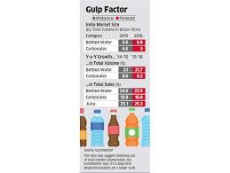 These are the best water purifier brands in india. Bottled Water Market Growing Faster Than Carbonated Drinks In India Mirroring Global Trend The Economic Times