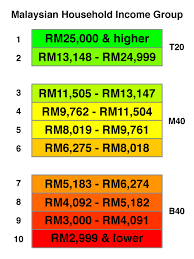 Download scientific diagram | categorization of malaysian population into t20, m40 and b40 based on 2016 household monthly income from publication: Lai Lai What Is Your Household Income Group