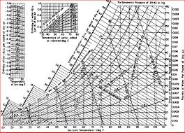 psychrometer chart keywords and pictures