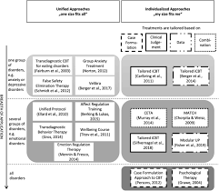 Additionally we recommend software suitable for opening or converting such files. Cbt At The Crossroads The Rise Of Transdiagnostic Treatments Springerlink