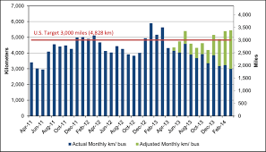 Charts The Average Distance Traveled By Month For The Fleet