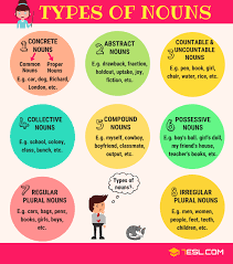 (it might be helpful to think of a noun as a naming word.) there are different types of noun, but all nouns can be classified as either a proper noun or a common noun. 10 Types Of Nouns In English Grammar With Examples 7esl