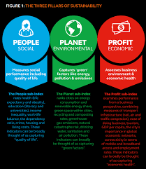 World Economic Forum On Twitter Sustainable City Sustainability World Economic Forum