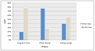 Water Conservation Charts Fact And Charts Of Water Saving