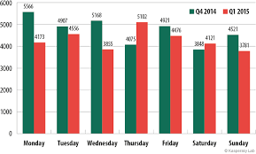 Zoos, aquariums, and circuses may. Statistics On Botnet Assisted Ddos Attacks In Q1 2015 Securelist