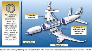 Commercial Aviation Manufacturing ...