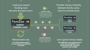 Is the money sent via cash app protected against loss, fraud and theft? Famzoo Prepaid Card Faqs