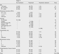 Lung screening has the potential to detect lung cancer at earlier stages when it has the best chance of being cured. Patient Characteristics Stage Iv Nsclc Treatment Or No Treatment Download Table