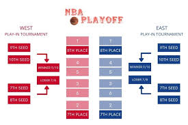 Check spelling or type a new query. 2022 Nba Playoff Bracket Current Format Of Nba Playoffs
