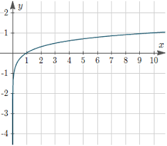 how to find the equation of a logarithm function from its graph