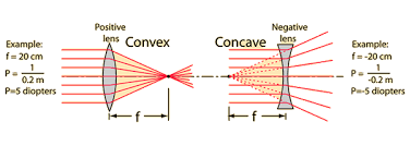 Focal Length Of A Lens Physics Classroom Physical Science Positivity