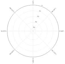 Transform Mouse Svg To Polar Plot Coordinates Using D3 Js