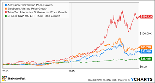 Need a mobile app development company in toronto? Is Glu Mobile The Gaming Stock To Bet On For 2020 The Motley Fool