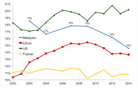 During 2021 malaysia population is projected to increase by 494,259 people and reach 33,140,178 in the beginning of 2022. Income Inequality Among Different Ethnic Groups The Case Of Malaysia Lse Business Review