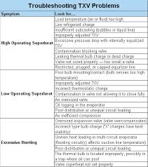 Avoiding Txv Trauma