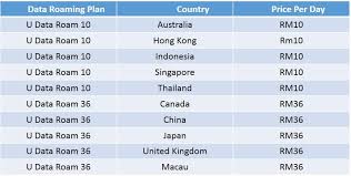U mobile's data backpack was unveiled last year, which offers free data roaming to postpaid customers subscribed to hero postpaid p70, p98, ud90, ud138, i90 and i130 plans on over 12 countries, which includes australia, bangladesh, cambodia, hong kong, india, indonesia, laos. Cheapest International Data Roaming Plan In Malaysia