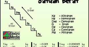 Namun, jika guru jarang memberikan soal satuan berat dan panjang kelas 3 sd dan anak juga tidak kreatif dengan belajar sendiri, maka materi bisa jadi kurang masuk. Contoh Soal Satuan Berat Kelas 3 Sd Berbagi Contoh Soal