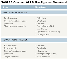 Amyotrophic lateral sclerosis (als) is the most common form of motor neuron diseases. Insights Into The Diagnosis And Management Of Amyotrophic Lateral Sclerosis Clinical Advisor