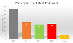 0:35 uhr, 2604 von 2628 wahlbezirken. Ke Lyujcajs5rm