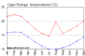 Cape Reinga New Zealand Annual Climate With Monthly And