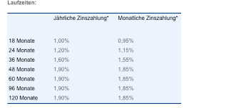 Alternativen zum vtb 24 bank. Vtb Direktbank Tagesgeld Im Test 2021 Erfahrungen Bewertung