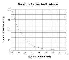 Radioactive Decay As A Measure Of Age Read Earth