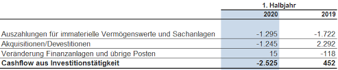 Investing cash flow = change in fixed asset + change in investments. Investing Cash Flow Definition Beispiel Deltavalue
