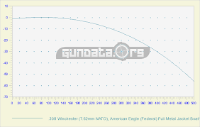 308 Ballistics Chart Coefficient Gundata Org