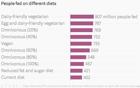 Vegan Eating Isnt As Environmentally Friendly Or