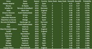 Read about borussia m'gladbach v r madrid in the uefa champions league 2020/21 season, including lineups, stats and live blogs, on the official website of the premier league. The Most Predictable And Unpredictable Xg Based Results In European Football The Harvard Sports Analysis Collective