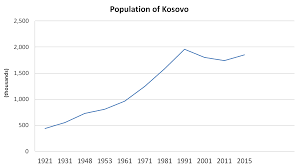 Demographics Of Kosovo Wikipedia