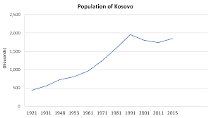 demographics of kosovo wikipedia