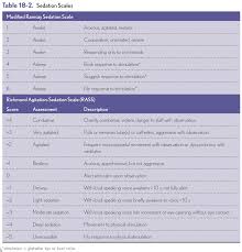 Neck pain a comprehensive overview of pain of the cervical spine powered by physiopedia start course presented by: Icu Sedation Scales Rass And Modified Ramsay Sedation Grepmed