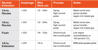 correct contact tip recess can improve welding efficiency