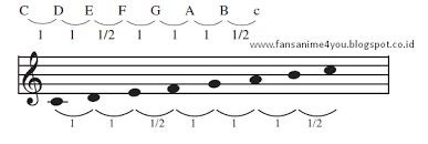 Setiap jenis tangga nada memiliki kegunaan dan identik dengan jenis musik tertentu, dalam hal ini tangga. Fncreative Pengertian Dan Macam Macam Tangga Nada