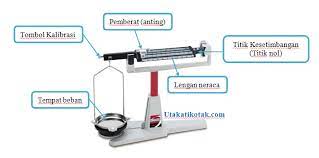 Neraca tiga lengan umumnya memiliki kapasitas 610 gram dengan ketelitian gram. Cara Mengukur Besaran Massa Benda Dan Massa Zat Cair
