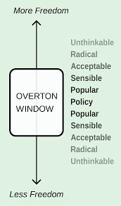 Cancel is getting a new use. Overton Window Wikipedia