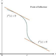 My codes finds inflection points and locations of them, but some points are missing. F Vs F