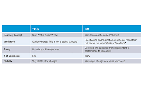 Tolerancing Standards A Comparison 2016 08 01 Quality