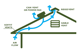 The royal brand vinyl gable vent i bought at lowe's has a front and back piece that snaps together. Roofing Ventilation Grand Rapids Mi