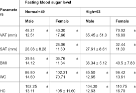 The blood sugar level, blood sugar concentration, or blood glucose level is the concentration of glucose present in the blood of humans and other animals. Comparison Of Vat And Sat Thickness With Fasting Blood Sugar And Download Scientific Diagram