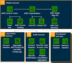 Reducing The Cost Of Managing Multiple Aws Accounts Using Aws Control Tower Aws Partner Network Apn Blog